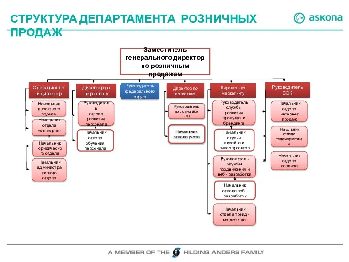 СТРУКТУРА ДЕПАРТАМЕНТА РОЗНИЧНЫХ ПРОДАЖ Заместитель генерального директор по розничным продажам Директор