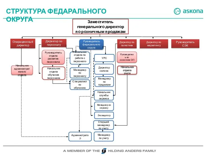 СТРУКТУРА ФЕДАРАЛЬНОГО ОКРУГА Заместитель генерального директор по розничным продажам Директор по