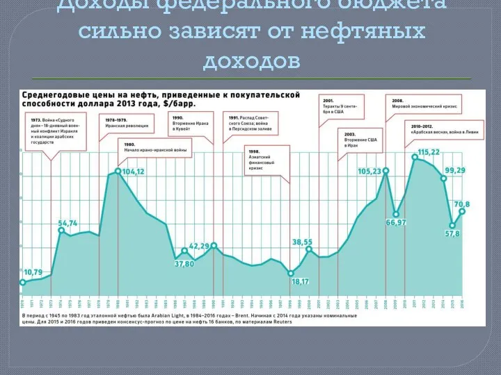 Доходы федерального бюджета сильно зависят от нефтяных доходов