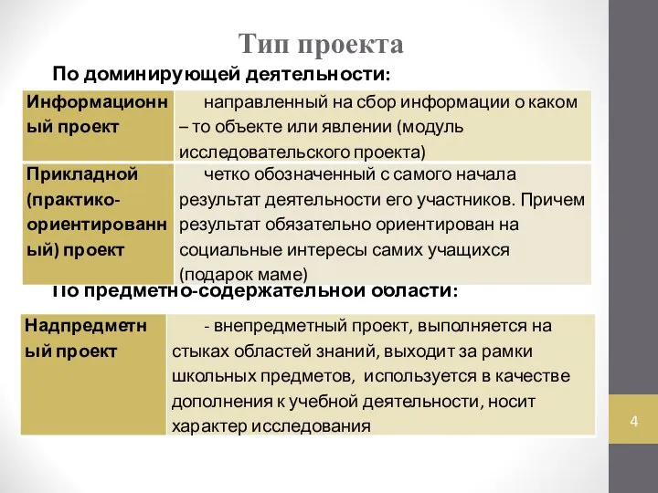 Тип проекта По доминирующей деятельности: По предметно-содержательной области: