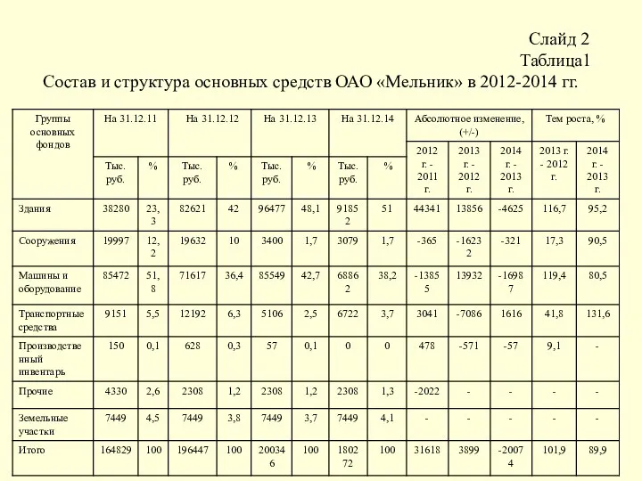 Слайд 2 Таблица1 Состав и структура основных средств ОАО «Мельник» в 2012-2014 гг.