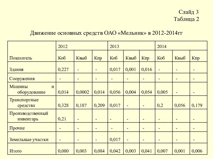 Слайд 3 Таблица 2 Движение основных средств ОАО «Мельник» в 2012-2014гг