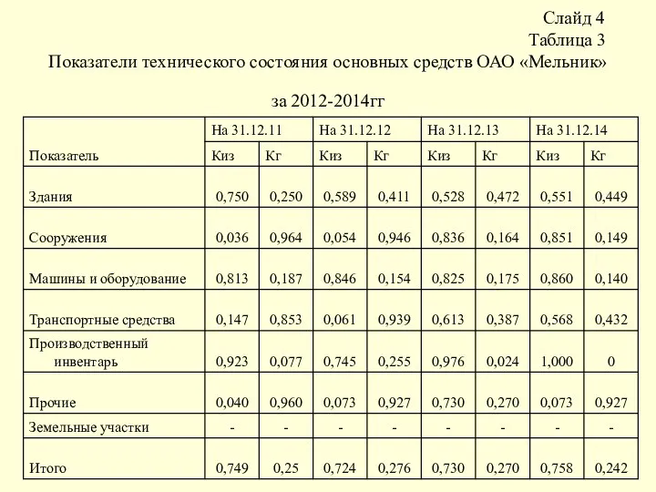 Слайд 4 Таблица 3 Показатели технического состояния основных средств ОАО «Мельник» за 2012-2014гг