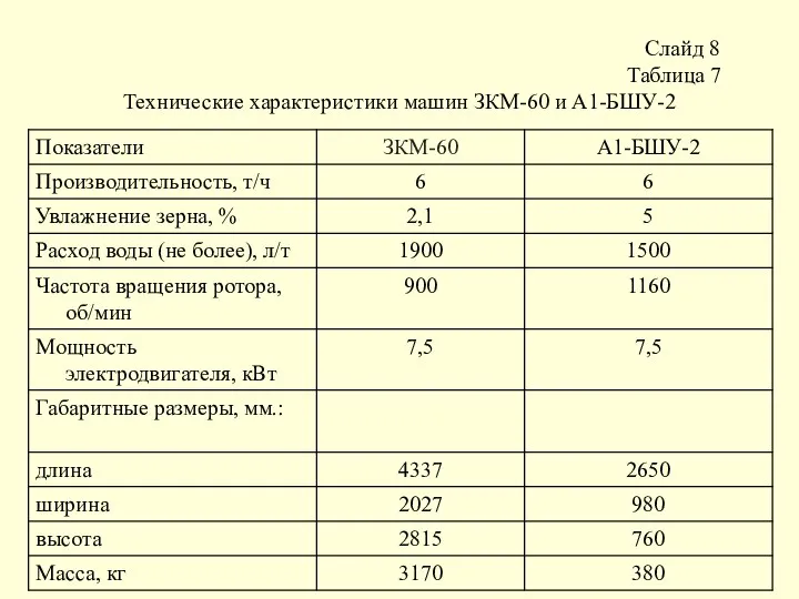 Слайд 8 Таблица 7 Технические характеристики машин ЗКМ-60 и А1-БШУ-2