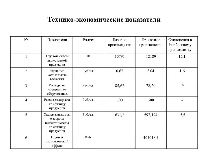 Технико-экономические показатели