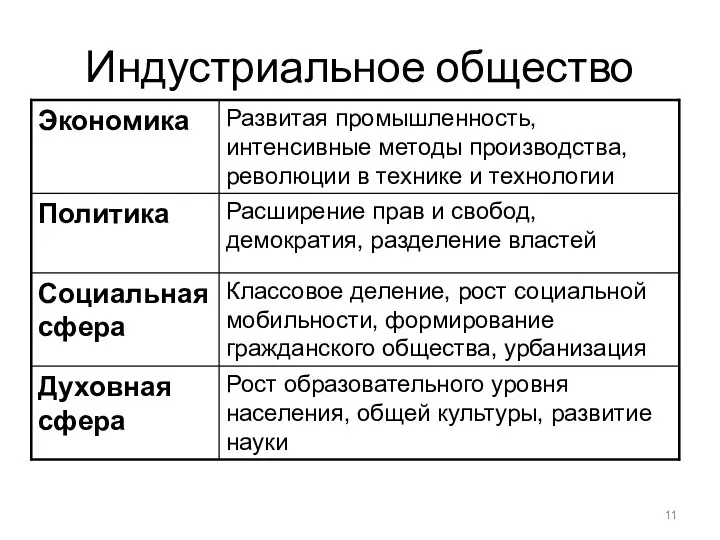 Индустриальное общество Рост образовательного уровня населения, общей культуры, развитие науки Духовная