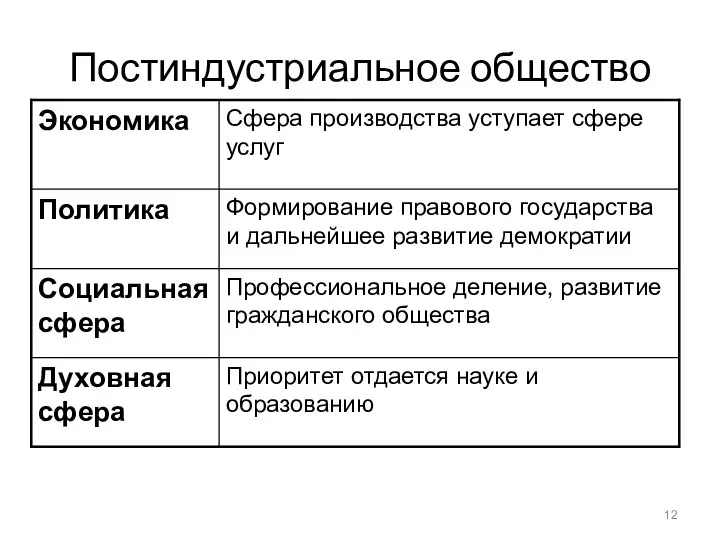 Постиндустриальное общество Приоритет отдается науке и образованию Духовная сфера Профессиональное деление,