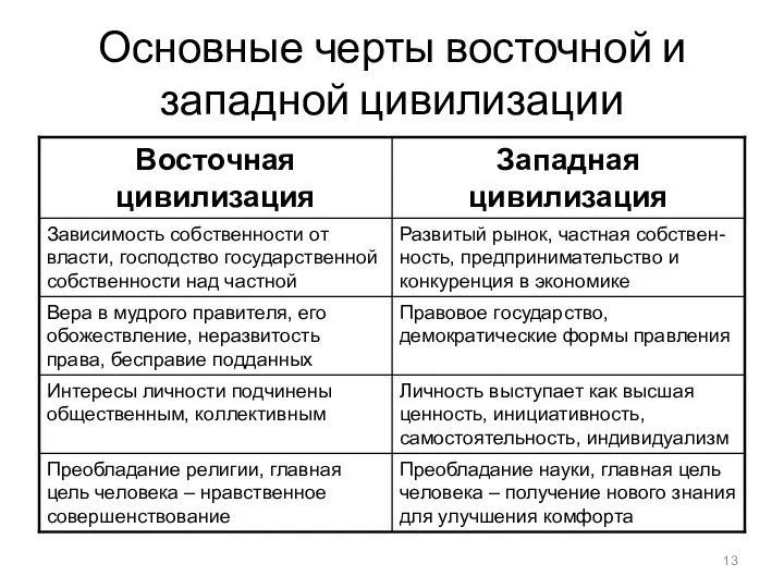 Основные черты восточной и западной цивилизации Преобладание науки, главная цель человека