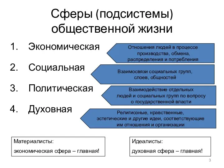 Сферы (подсистемы) общественной жизни Экономическая Социальная Политическая Духовная Отношения людей в