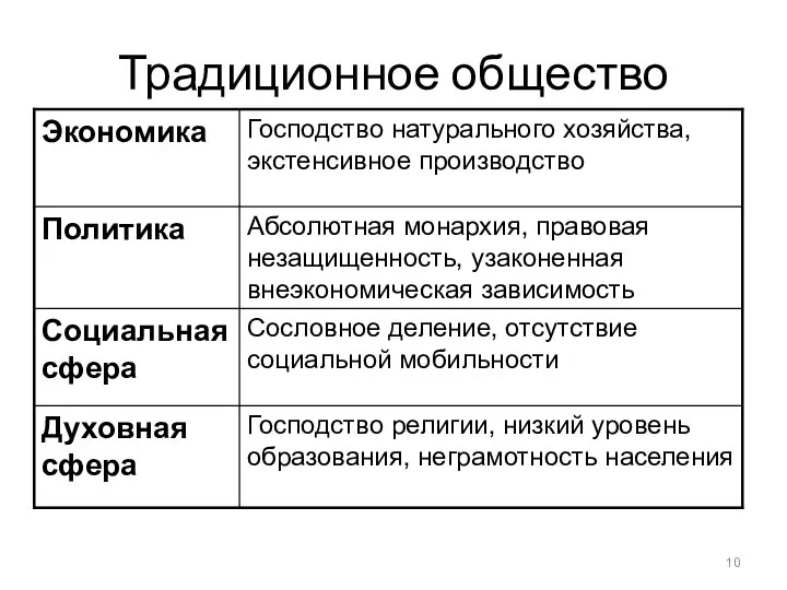 Традиционное общество Господство религии, низкий уровень образования, неграмотность населения Духовная сфера