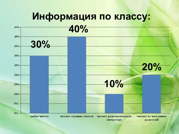 Информация по классу: 30% 20% 10% 40%