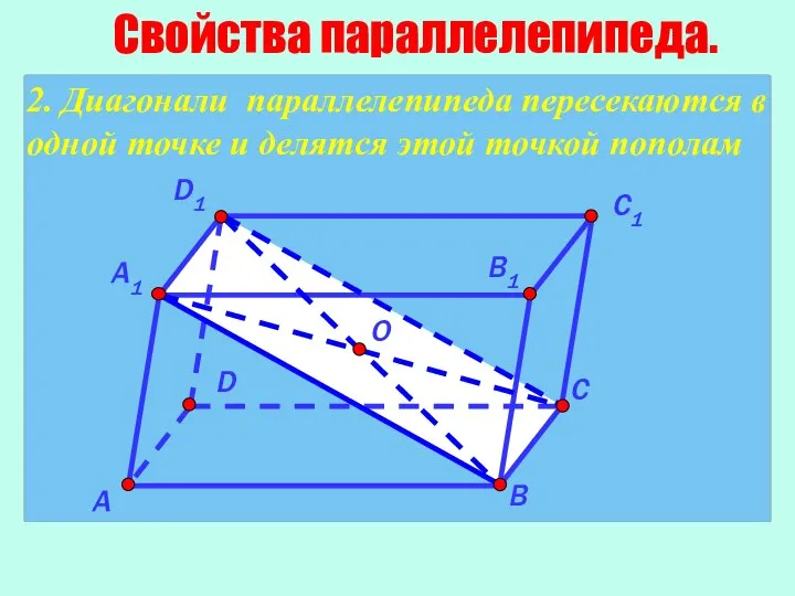 2. Диагонали параллелепипеда пересекаются в одной точке и делятся этой точкой пополам Свойства параллелепипеда.