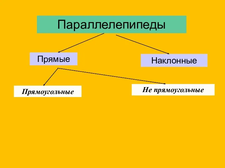 Параллелепипеды Прямые Наклонные Прямоугольные Не прямоугольные