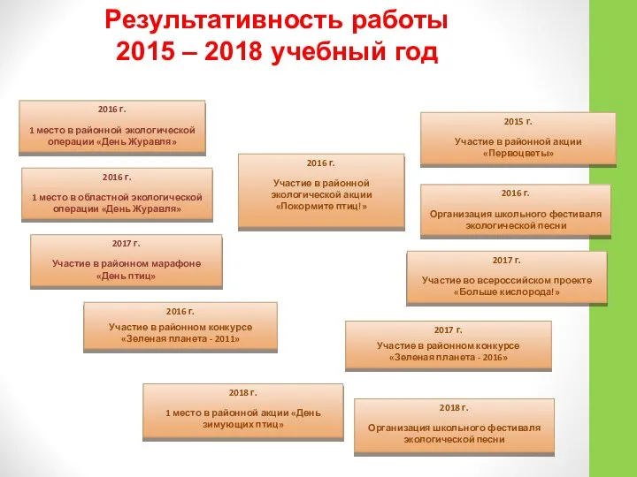 Результативность работы 2015 – 2018 учебный год 2016 г. 1 место