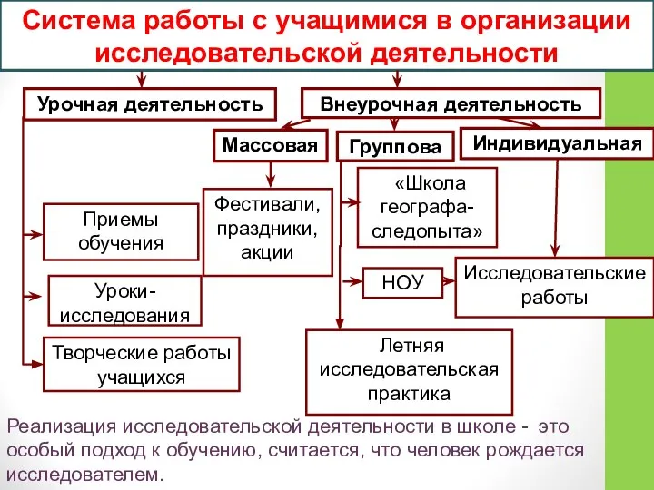 Система работы с учащимися в организации исследовательской деятельности Урочная деятельность Внеурочная