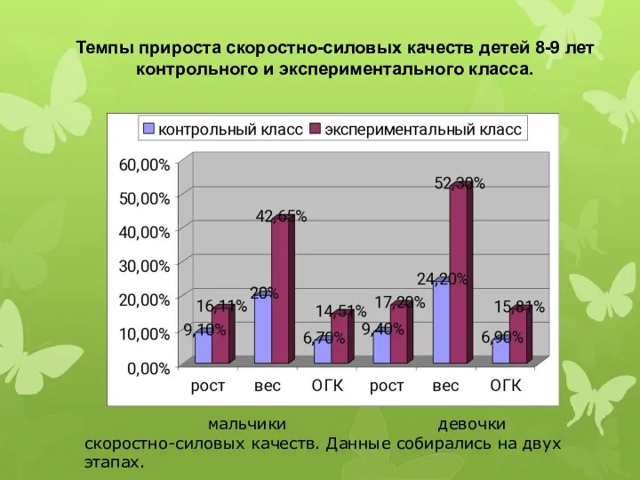 Темпы прироста скоростно-силовых качеств детей 8-9 лет контрольного и экспериментального класса.