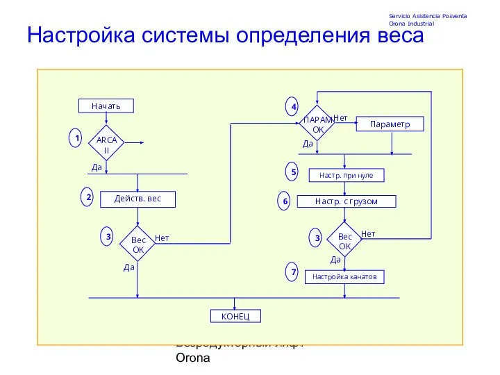 Безредукторный лифт Orona Настройка системы определения веса