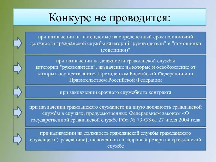 Конкурс не проводится: при назначении на замещаемые на определенный срок полномочий