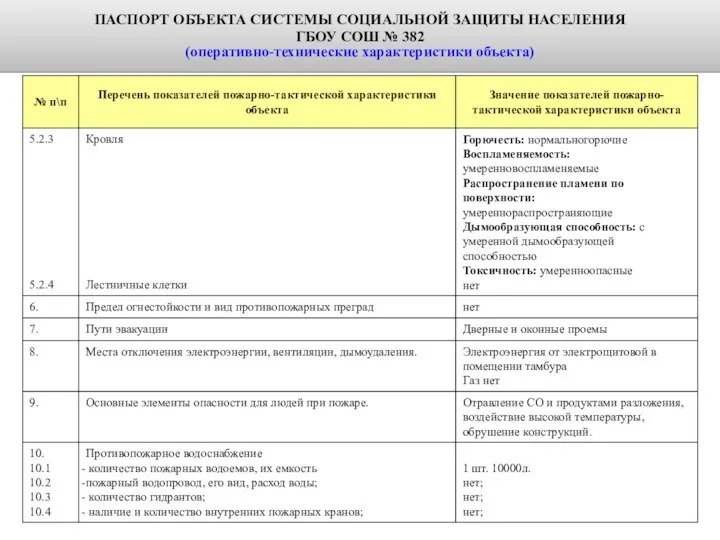 ПАСПОРТ ОБЪЕКТА СИСТЕМЫ СОЦИАЛЬНОЙ ЗАЩИТЫ НАСЕЛЕНИЯ ГБОУ СОШ № 382 (оперативно-технические характеристики объекта)