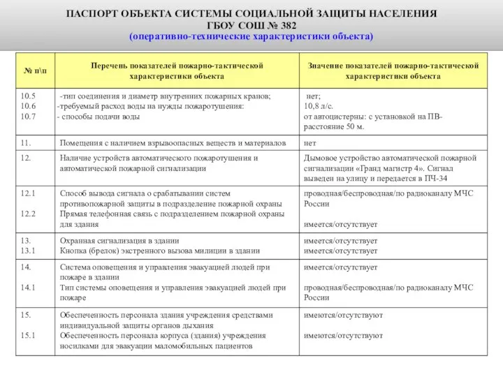 ПАСПОРТ ОБЪЕКТА СИСТЕМЫ СОЦИАЛЬНОЙ ЗАЩИТЫ НАСЕЛЕНИЯ ГБОУ СОШ № 382 (оперативно-технические характеристики объекта)