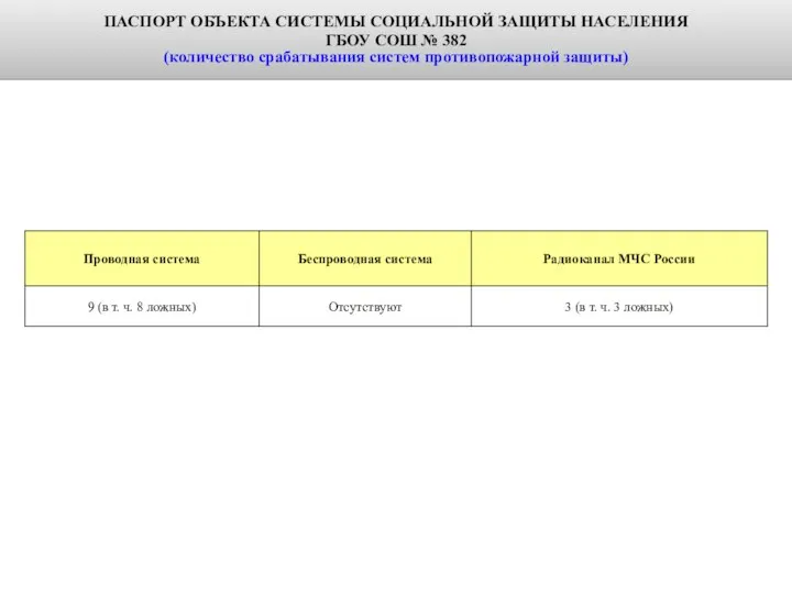 ПАСПОРТ ОБЪЕКТА СИСТЕМЫ СОЦИАЛЬНОЙ ЗАЩИТЫ НАСЕЛЕНИЯ ГБОУ СОШ № 382 (количество срабатывания систем противопожарной защиты)