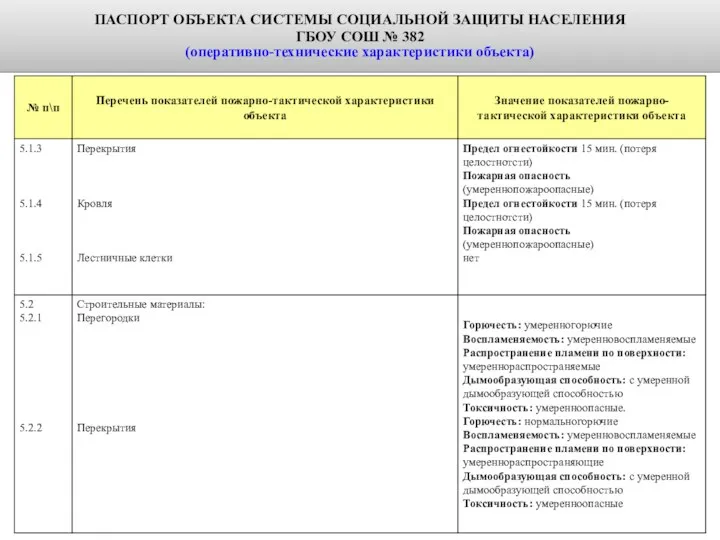 ПАСПОРТ ОБЪЕКТА СИСТЕМЫ СОЦИАЛЬНОЙ ЗАЩИТЫ НАСЕЛЕНИЯ ГБОУ СОШ № 382 (оперативно-технические характеристики объекта)