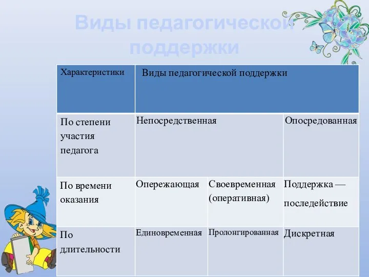 Виды педагогической поддержки