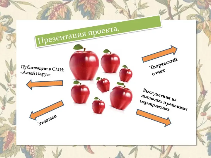 Презентация проекта. Выступления на школьных и районных мероприятиях Публикации в СМИ: «Алый Парус» Творческий отчет Экзамен