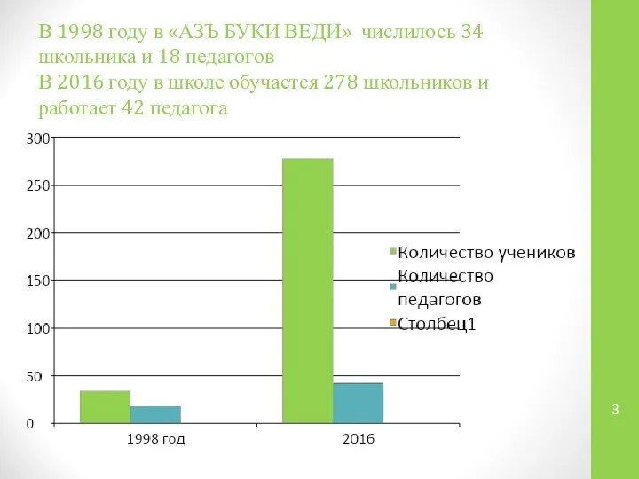 В 1998 году в «АЗЪ БУКИ ВЕДИ» числилось 34 школьника и