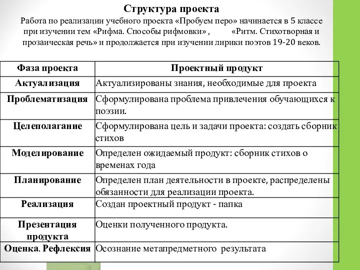 Структура проекта Работа по реализации учебного проекта «Пробуем перо» начинается в