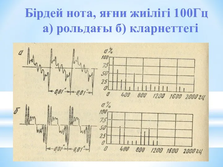 Бірдей нота, яғни жиілігі 100Гц а) рольдағы б) кларнеттегі