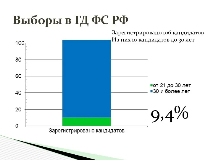 Выборы в ГД ФС РФ Зарегистрировано 106 кандидатов Из них 10 кандидатов до 30 лет 9,4%