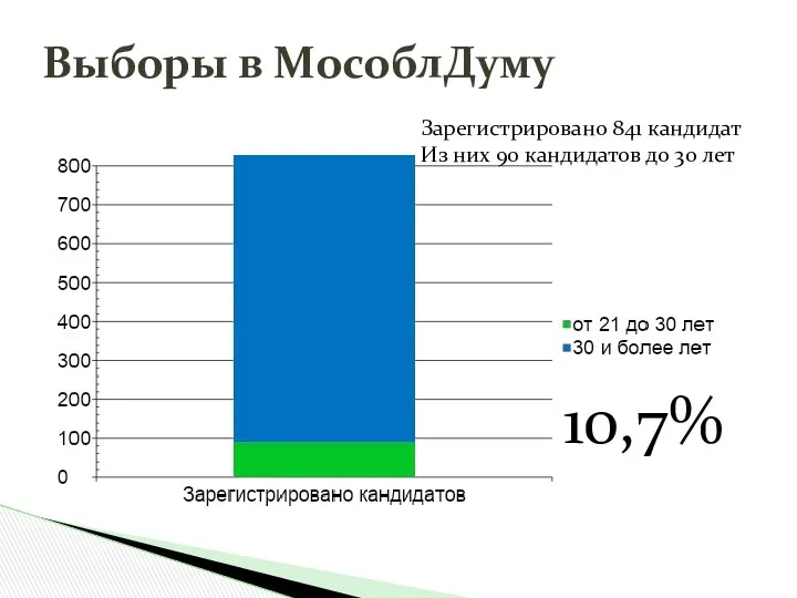 Выборы в МособлДуму Зарегистрировано 841 кандидат Из них 90 кандидатов до 30 лет 10,7%