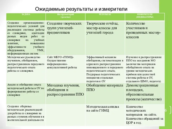 Ожидаемые результаты и измерители