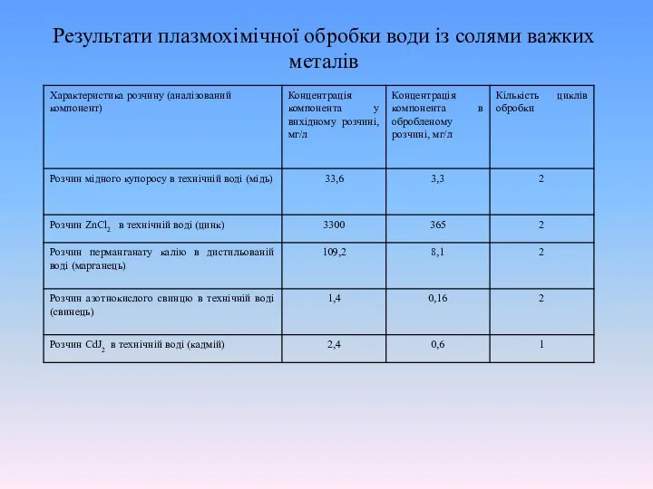 Результати плазмохімічної обробки води із солями важких металів