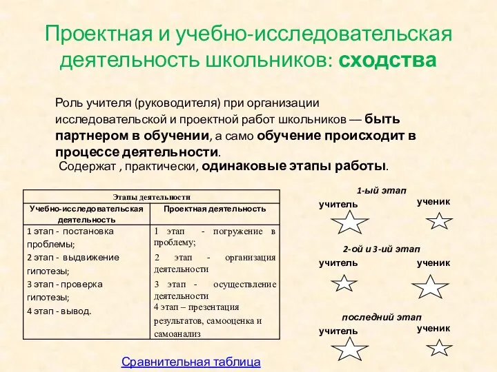 Проектная и учебно-исследовательская деятельность школьников: сходства Роль учителя (руководителя) при организации