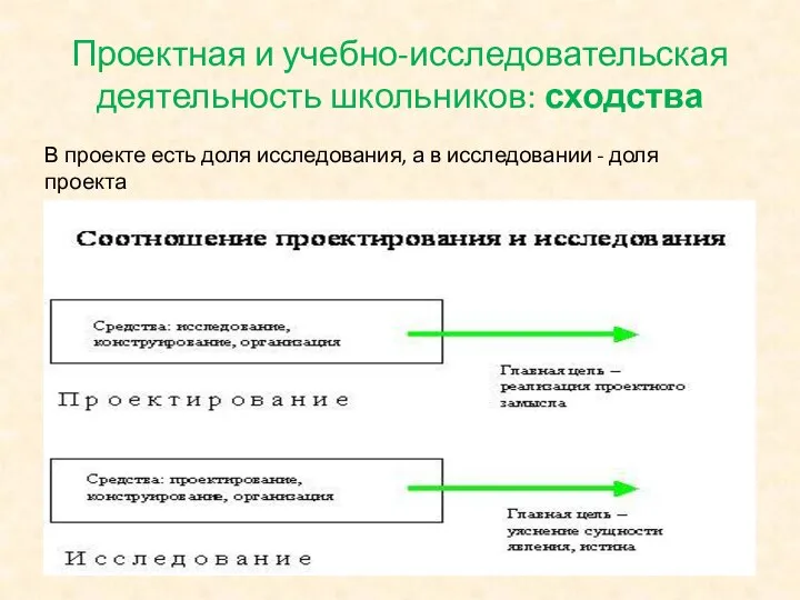 Проектная и учебно-исследовательская деятельность школьников: сходства В проекте есть доля исследования,