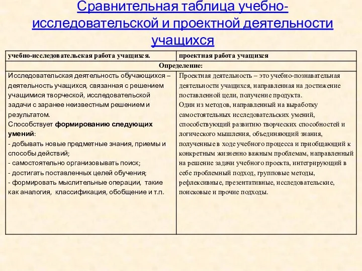 Сравнительная таблица учебно-исследовательской и проектной деятельности учащихся