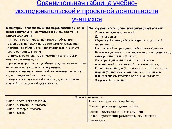 Сравнительная таблица учебно-исследовательской и проектной деятельности учащихся