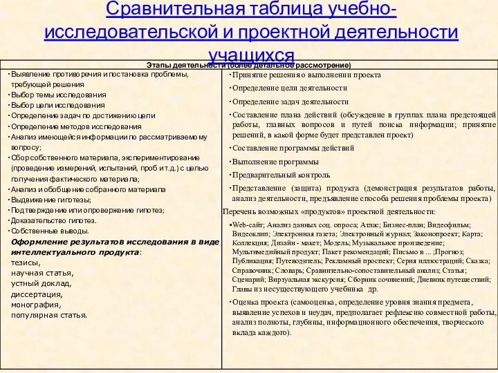 Сравнительная таблица учебно-исследовательской и проектной деятельности учащихся