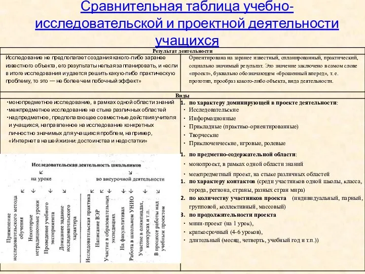 Сравнительная таблица учебно-исследовательской и проектной деятельности учащихся