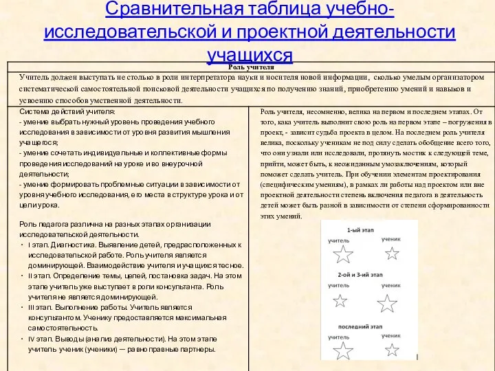 Сравнительная таблица учебно-исследовательской и проектной деятельности учащихся