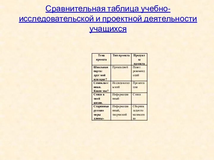 Сравнительная таблица учебно-исследовательской и проектной деятельности учащихся