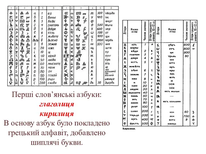 Перші слов’янські азбуки: глаголиця кирилиця В основу азбук було покладено грецький алфавіт, добавлено шиплячі букви.