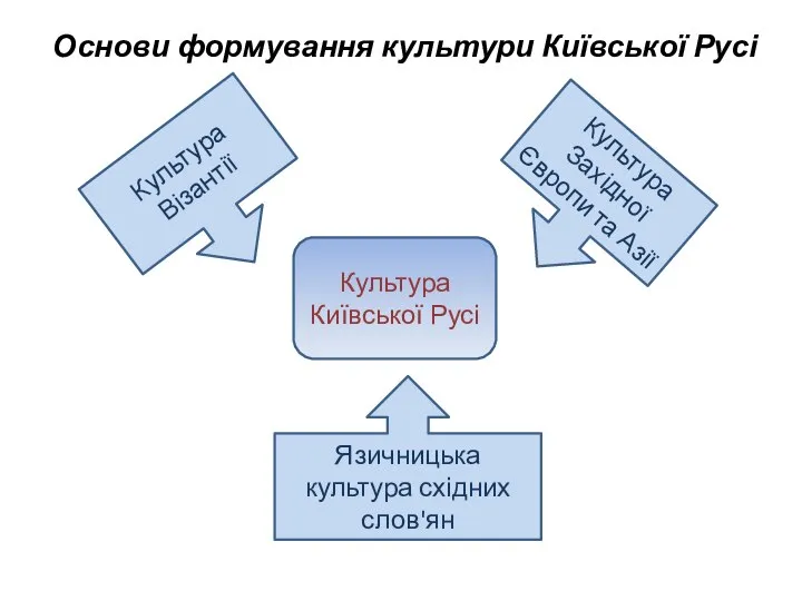 Культура Київської Русі Язичницька культура східних слов'ян Культура Візантії Культура Західної