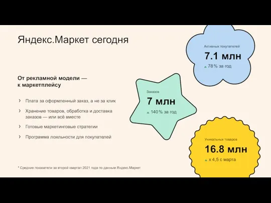 Яндекс.Маркет сегодня * Средние показатели за второй квартал 2021 года по данным Яндекс.Маркет