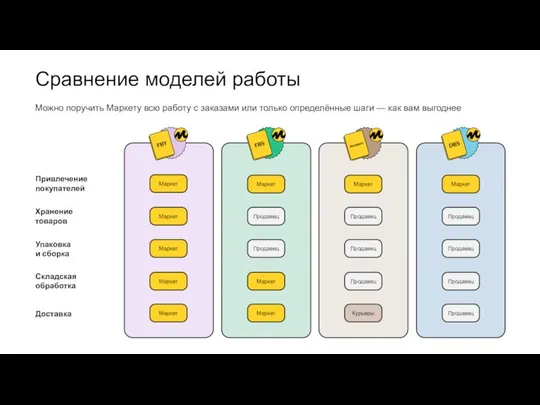 Привлечение покупателей Хранение товаров Упаковка и сборка Складская обработка Доставка Сравнение