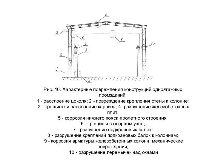 Рис. 10. Характерные повреждения конструкций одноэтажных промзданий. 1 - расслоение цоколя;