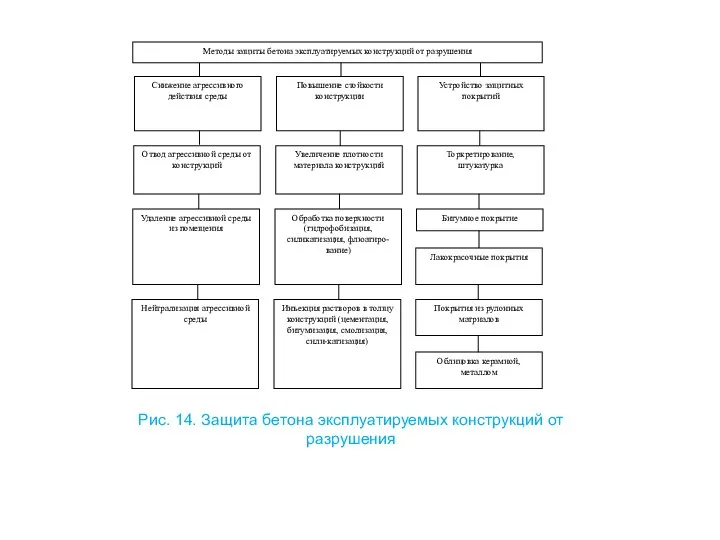 Рис. 14. Защита бетона эксплуатируемых конструкций от разрушения