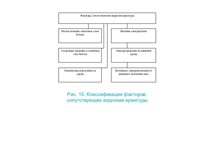 Рис. 15. Классификация факторов, сопутствующих коррозии арматуры